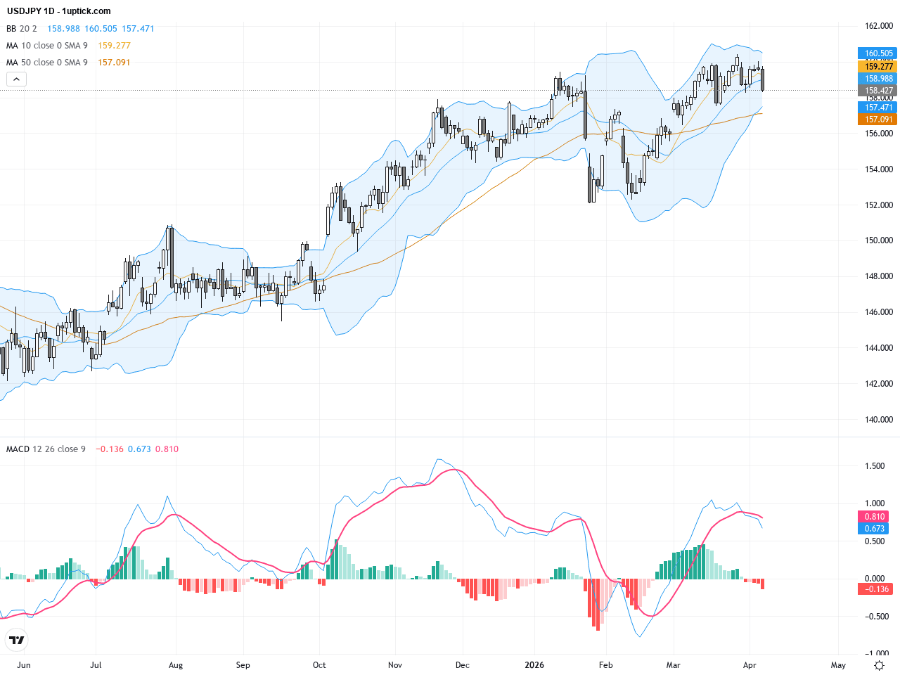 USDJPY震盪回落逾159，焦點在160阻力與干預風險