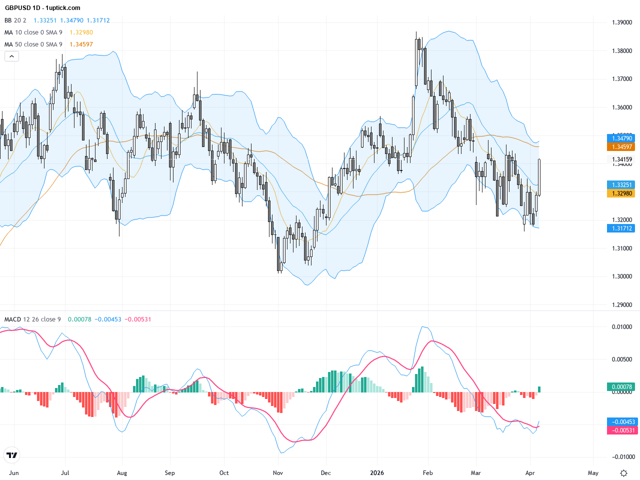 GBPUSD突破1.34關鍵阻力 — 多頭旗形技術形態引領交易前景