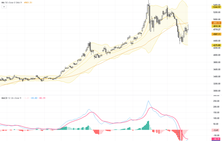 XAUUSD：黃金價格在重要阻力位附近震盪，關注技術與基本面走勢