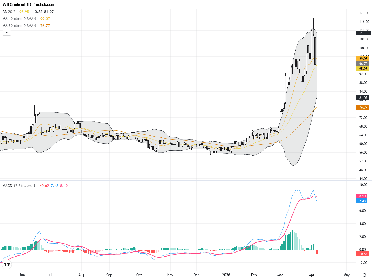 WTI原油：伊朗停火促使油價暴跌，關鍵支撐與反彈機會分析