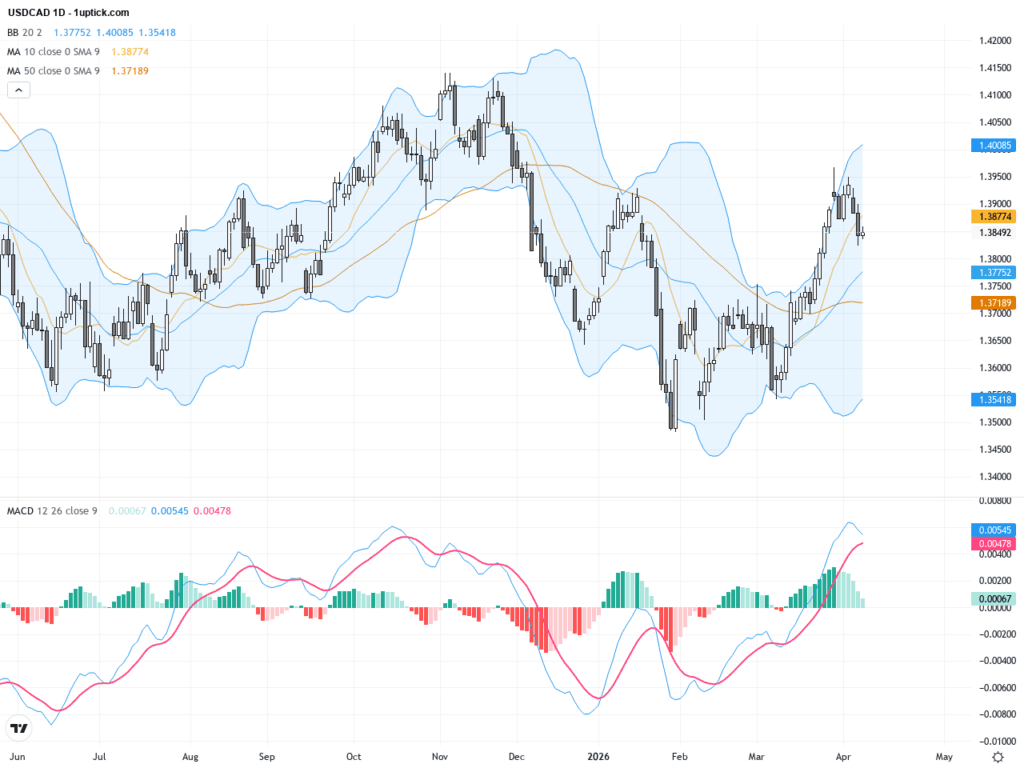 USDCAD：關注1.3730決定性突破，技術與基本面分析揭示後市交易展望