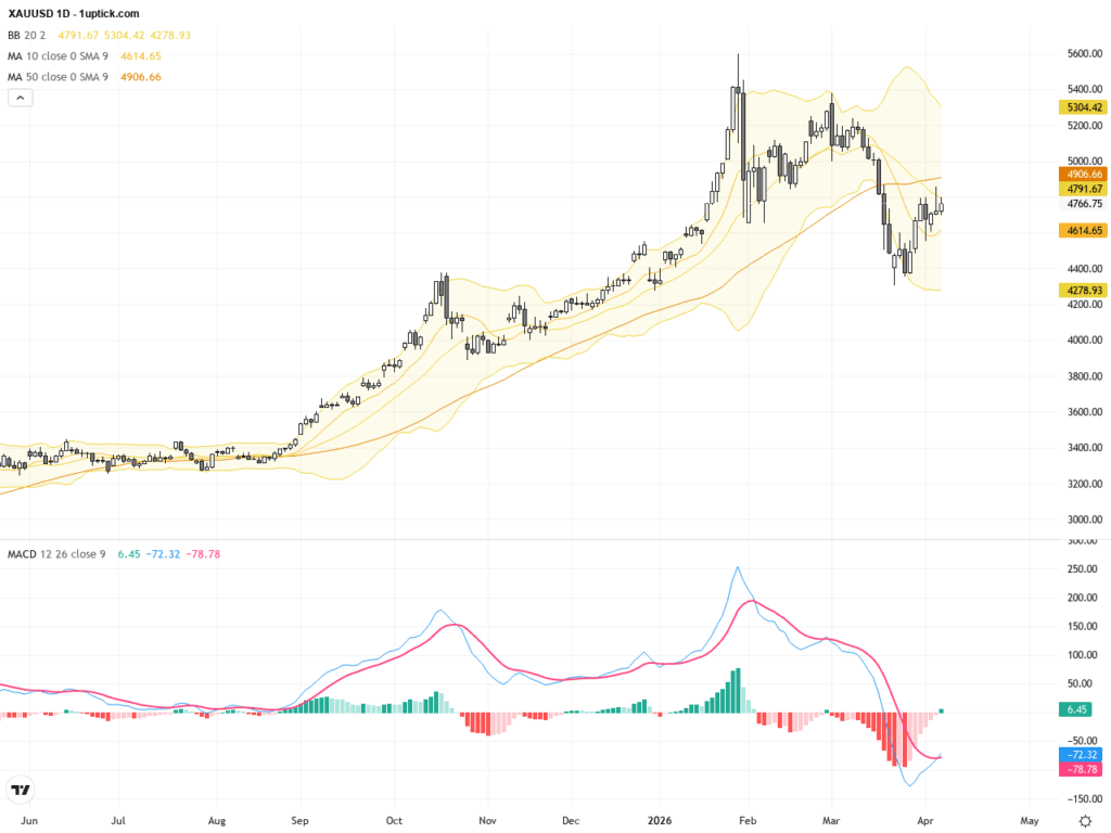 XAUUSD技術與基本面解析：金價持穩4800關鍵阻力，短線波動加劇