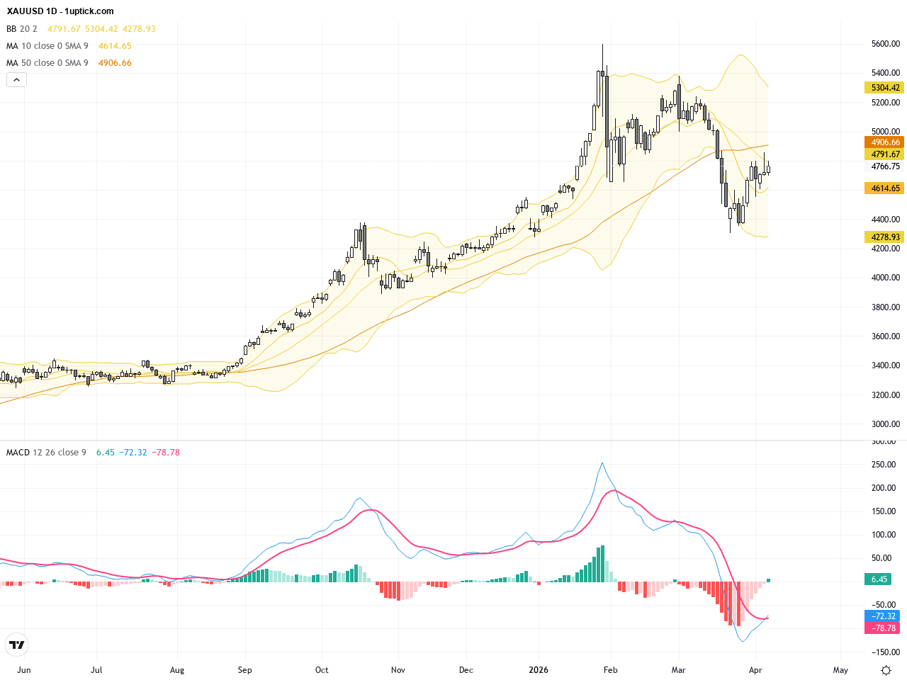 XAUUSD技術與基本面解析：金價持穩4800關鍵阻力，短線波動加劇