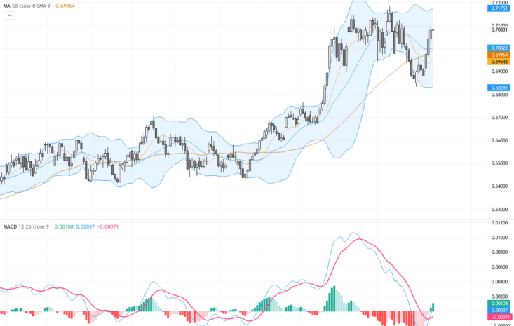 AUDUSD：美元受壓推升澳元美元連續四日上揚，關鍵技術阻力待突破