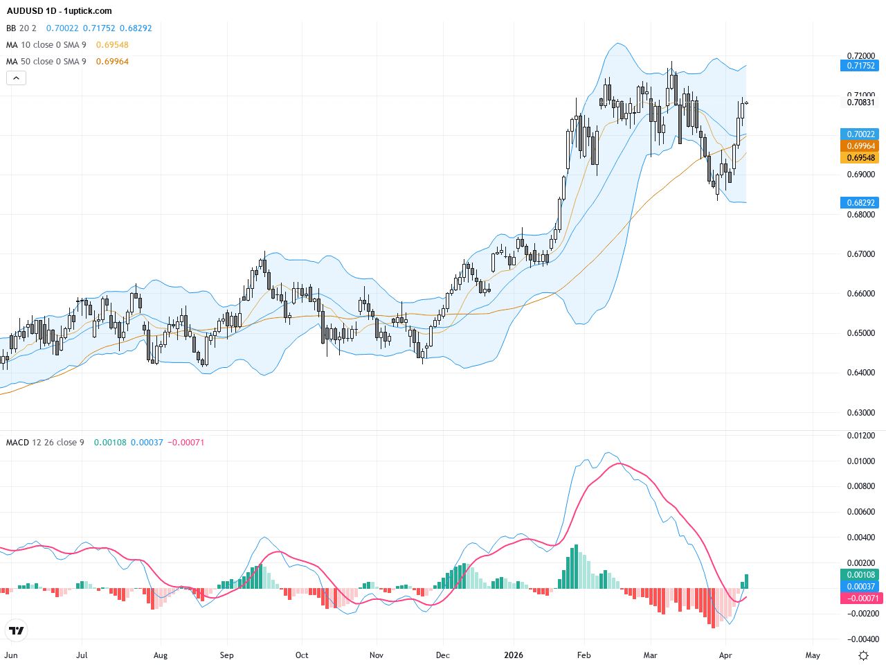 AUDUSD：美元受壓推升澳元美元連續四日上揚，關鍵技術阻力待突破