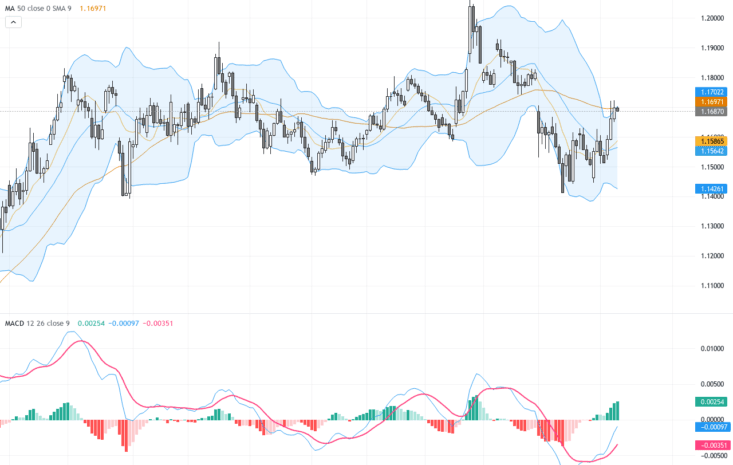 EURUSD：突破1.17關口，和平談判與美元疲軟引發多頭動能