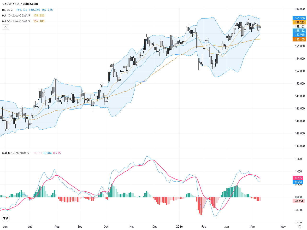 USDJPY：頭肩頂形態暗示回調風險，159關鍵支撐位觀察