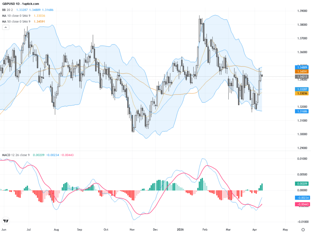 GBPUSD：技術與基本面雙重分析揭示多頭旗形及支撐阻力關鍵位