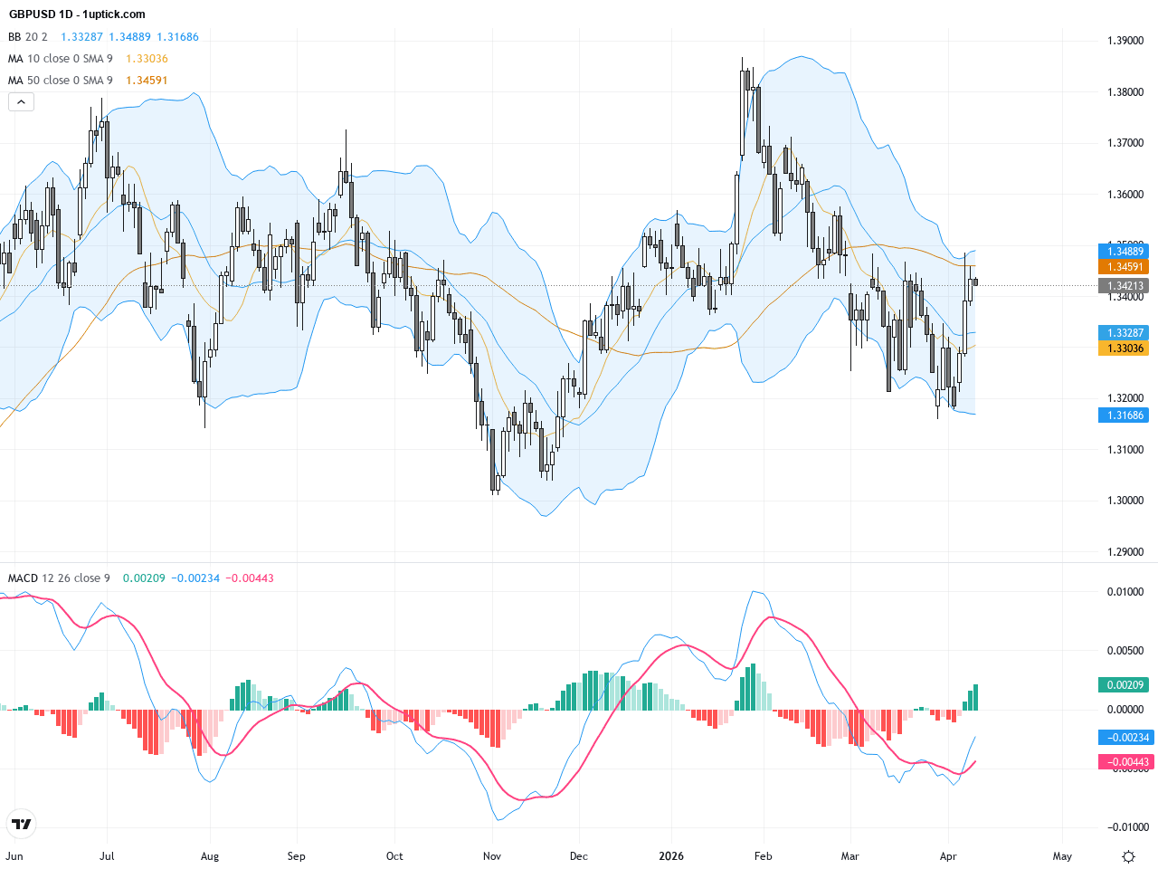 GBPUSD：技術與基本面雙重分析揭示多頭旗形及支撐阻力關鍵位