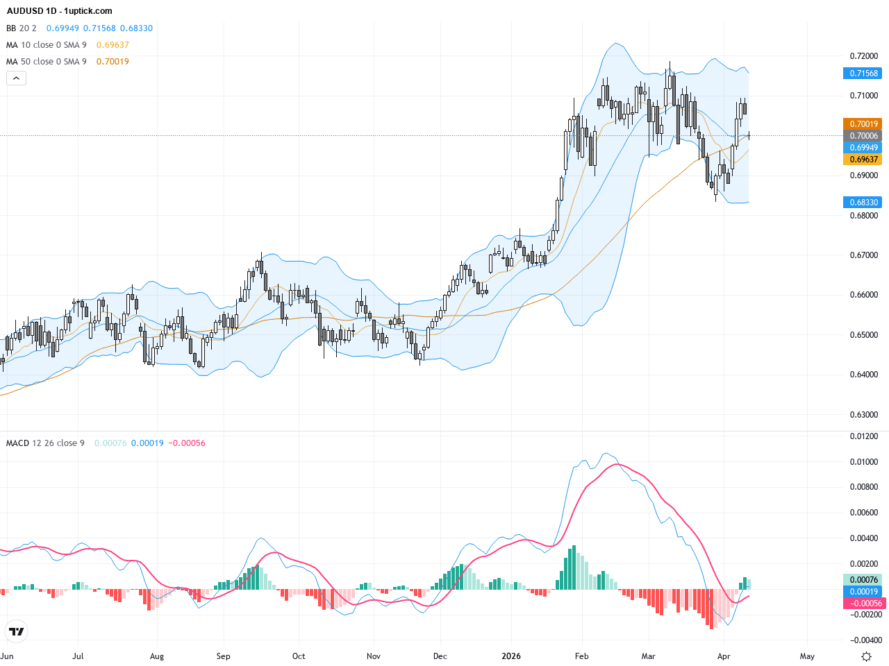 AUDUSD 技術與基本面分析：多重不確定性下0.7060的關鍵支撐測試