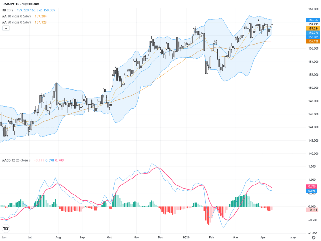 USDJPY：技術性看漲突破靠近160，交易展望聚焦支撐與阻力關鍵點