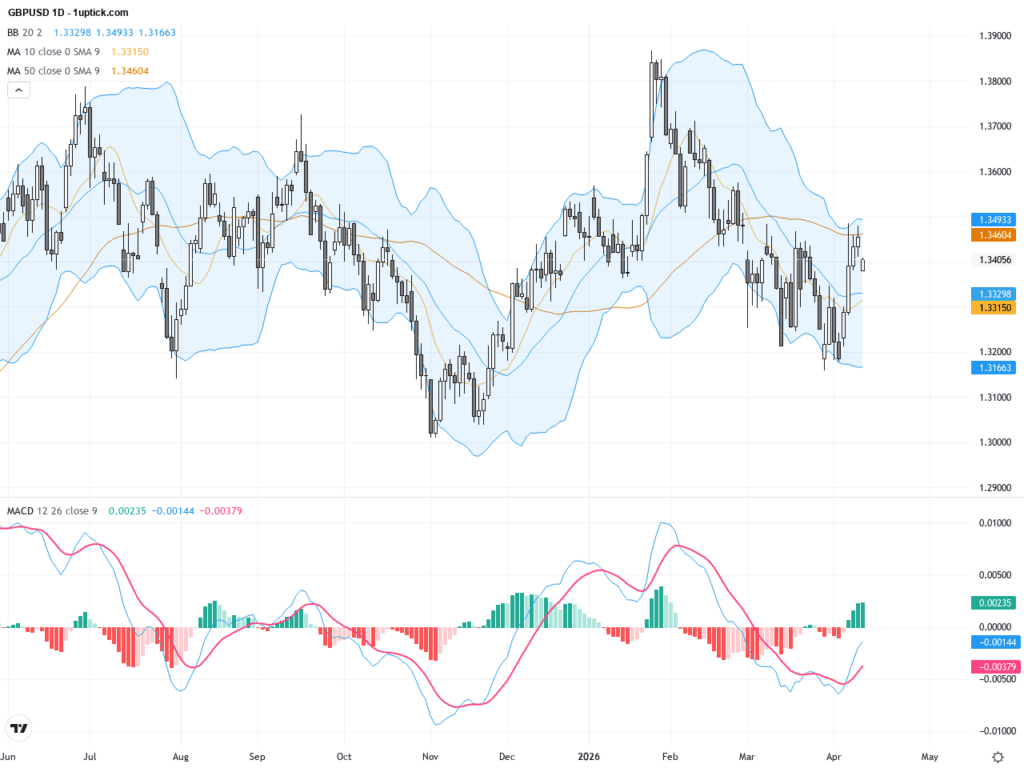 GBPUSD：美元避險情緒推升，磅美元面臨關鍵支撐與反彈壓力