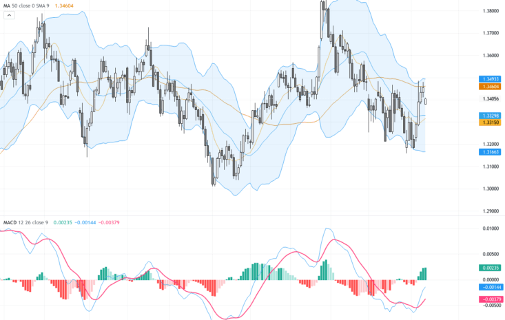 GBPUSD：美元避險情緒推升，磅美元面臨關鍵支撐與反彈壓力