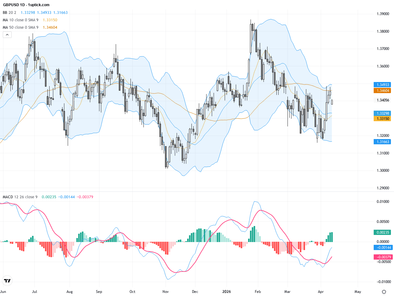 GBPUSD：美元避險情緒推升，磅美元面臨關鍵支撐與反彈壓力