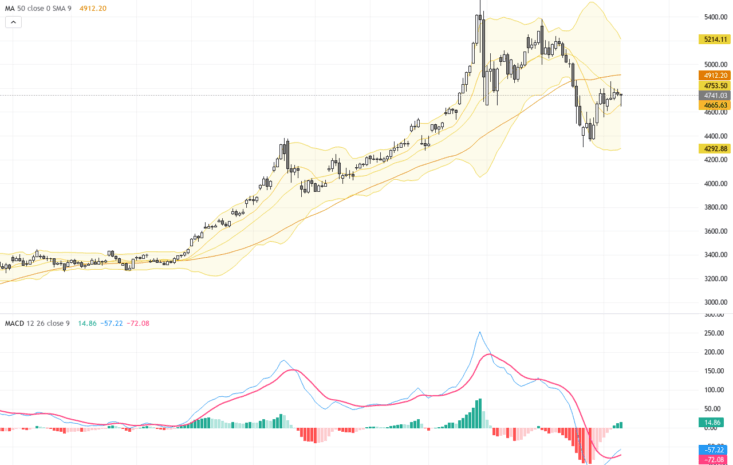 XAUUSD：黃金抵抗$4900關鍵位呈現熊市信號，交易前景引關注