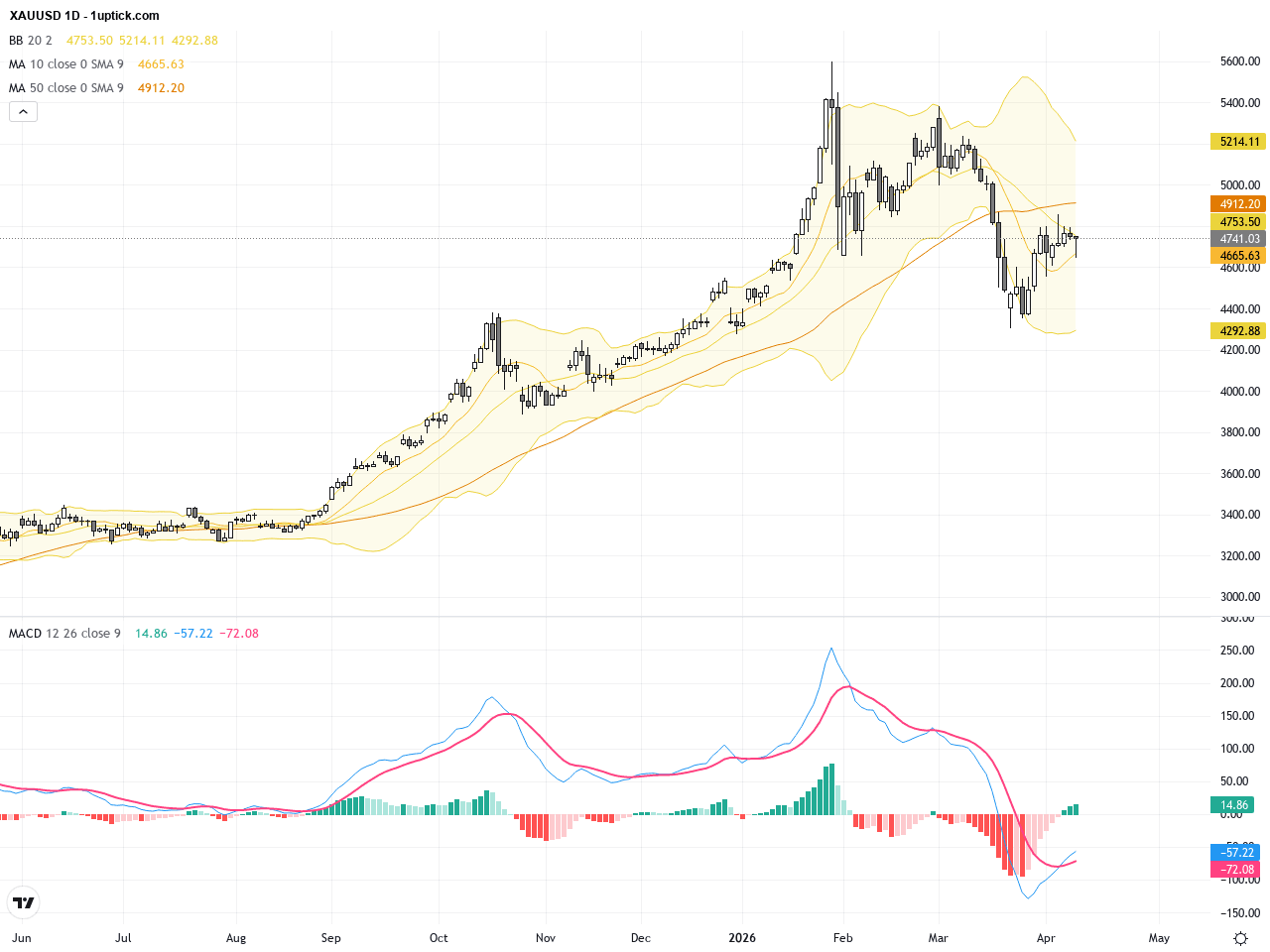 XAUUSD：黃金抵抗$4900關鍵位呈現熊市信號，交易前景引關注