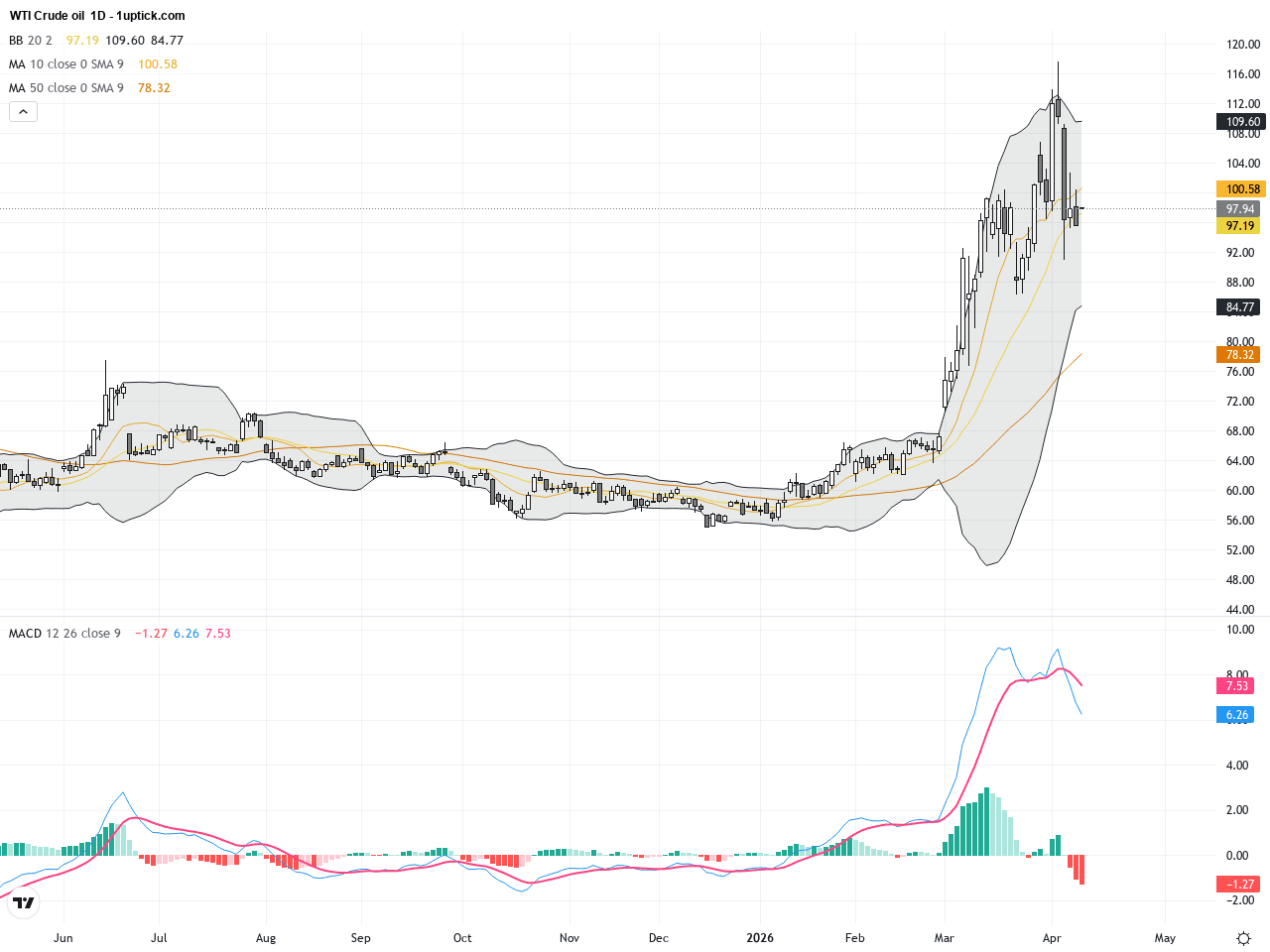 WTI原油：中東緊張推升油價，技術形態顯示短線波動加劇