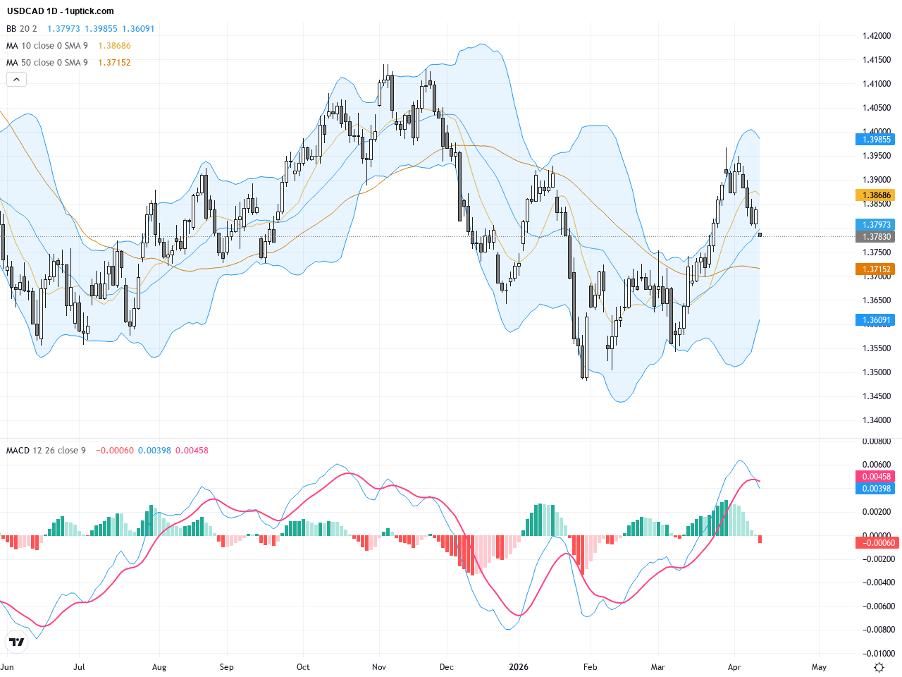 USDCAD走勢分析：油價飆升推升加幣，匯價跌破1.3800關鍵支撐