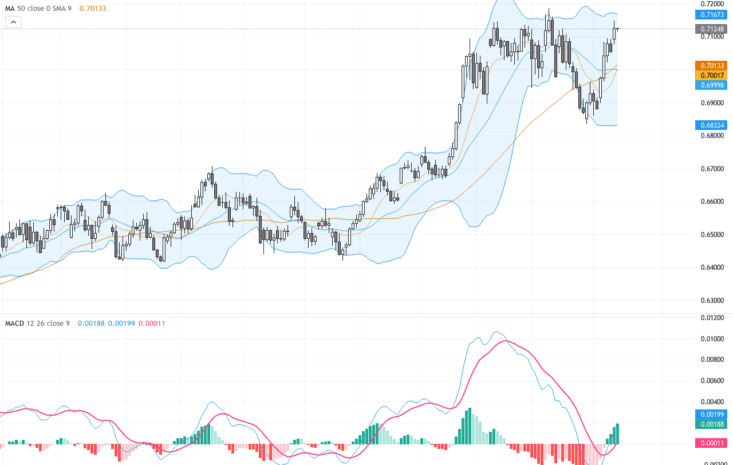 AUDUSD突破0.7100反彈：短線面臨0.7155阻力關鍵技術展望