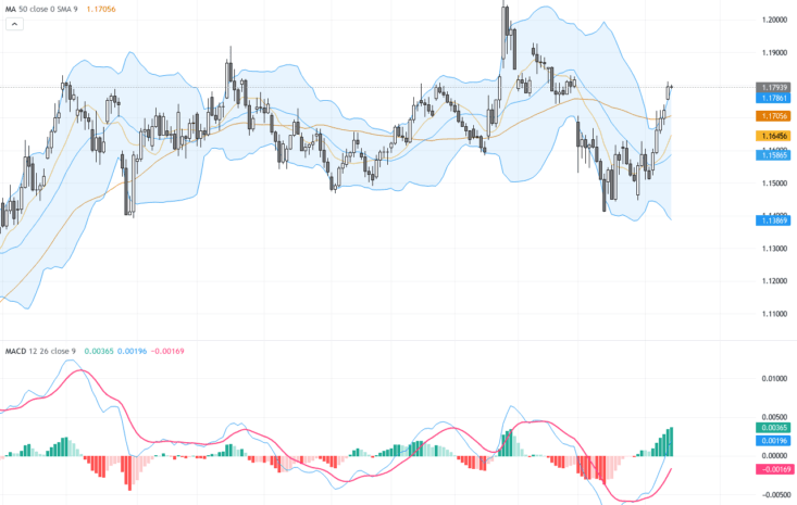 EURUSD：歐元多頭勢頭強勁，等待1.1830阻力測試