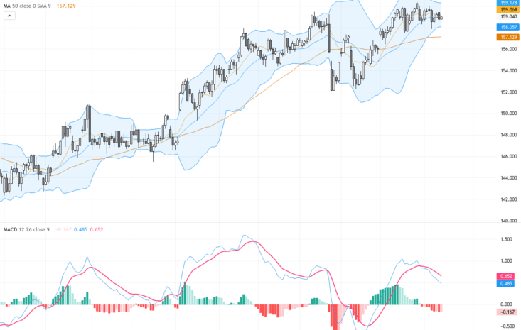 USDJPY突破159關鍵阻力，美元受滑落債息及和平樂觀情緒影響