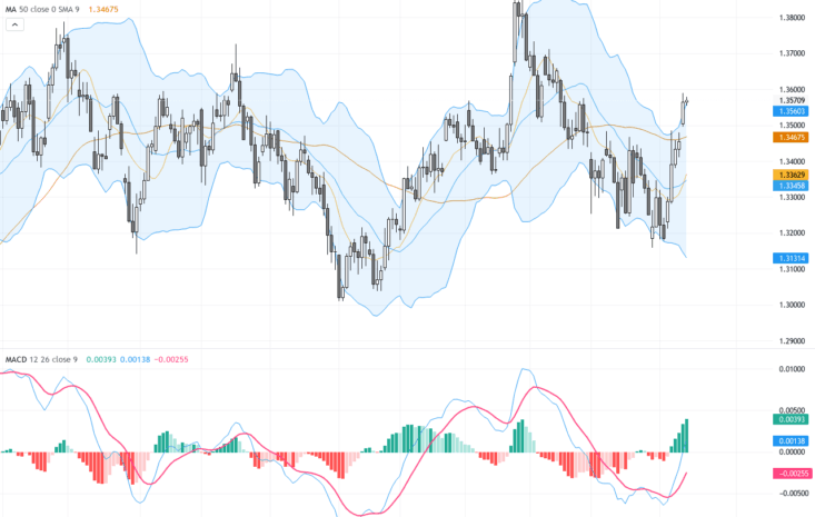 GBPUSD：在地緣政治緩和和美元走弱環境下呈現關鍵支撐與技術反彈機會