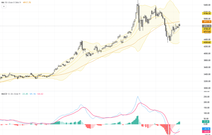 XAUUSD：黃金回調伴隨獲利了結，關鍵技術支撐測試中