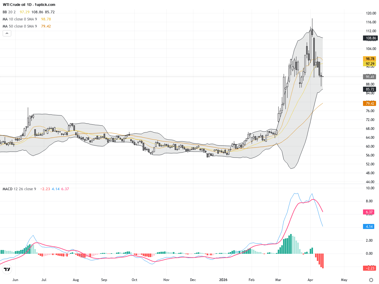 WTI Crude oil：美伊和談消息致油價震盪，短線技術形態顯示關鍵支撐待破