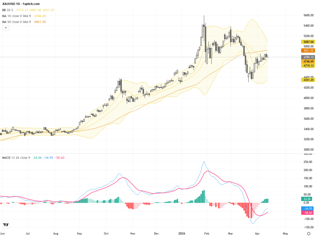 XAUUSD黃金交易展望：50日均線關鍵突破在即，支撐與阻力解析