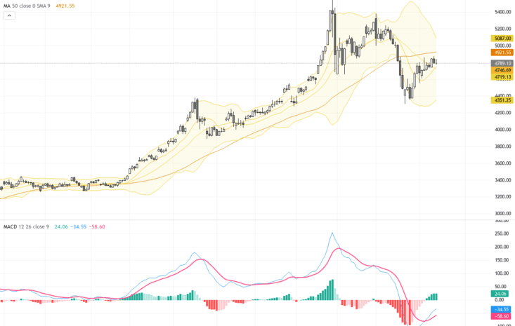 XAUUSD黃金交易展望：50日均線關鍵突破在即，支撐與阻力解析