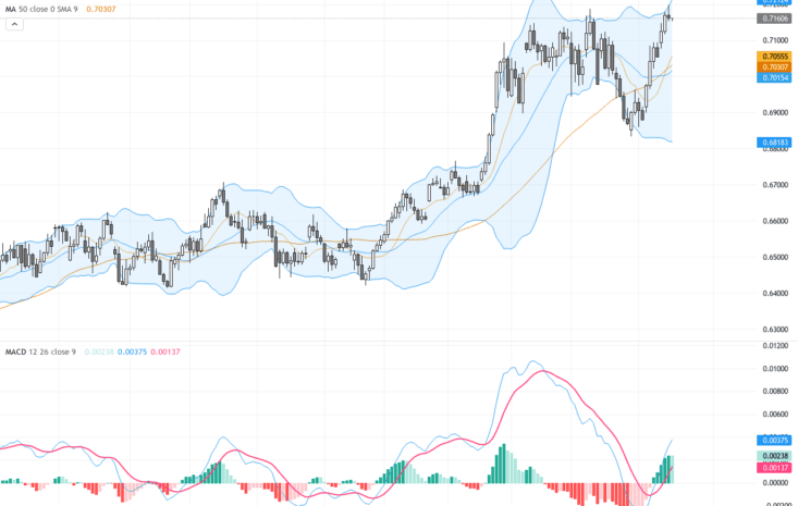 AUDUSD：黃金交叉助攻，澳元兌美元技術面轉強交易前景明朗