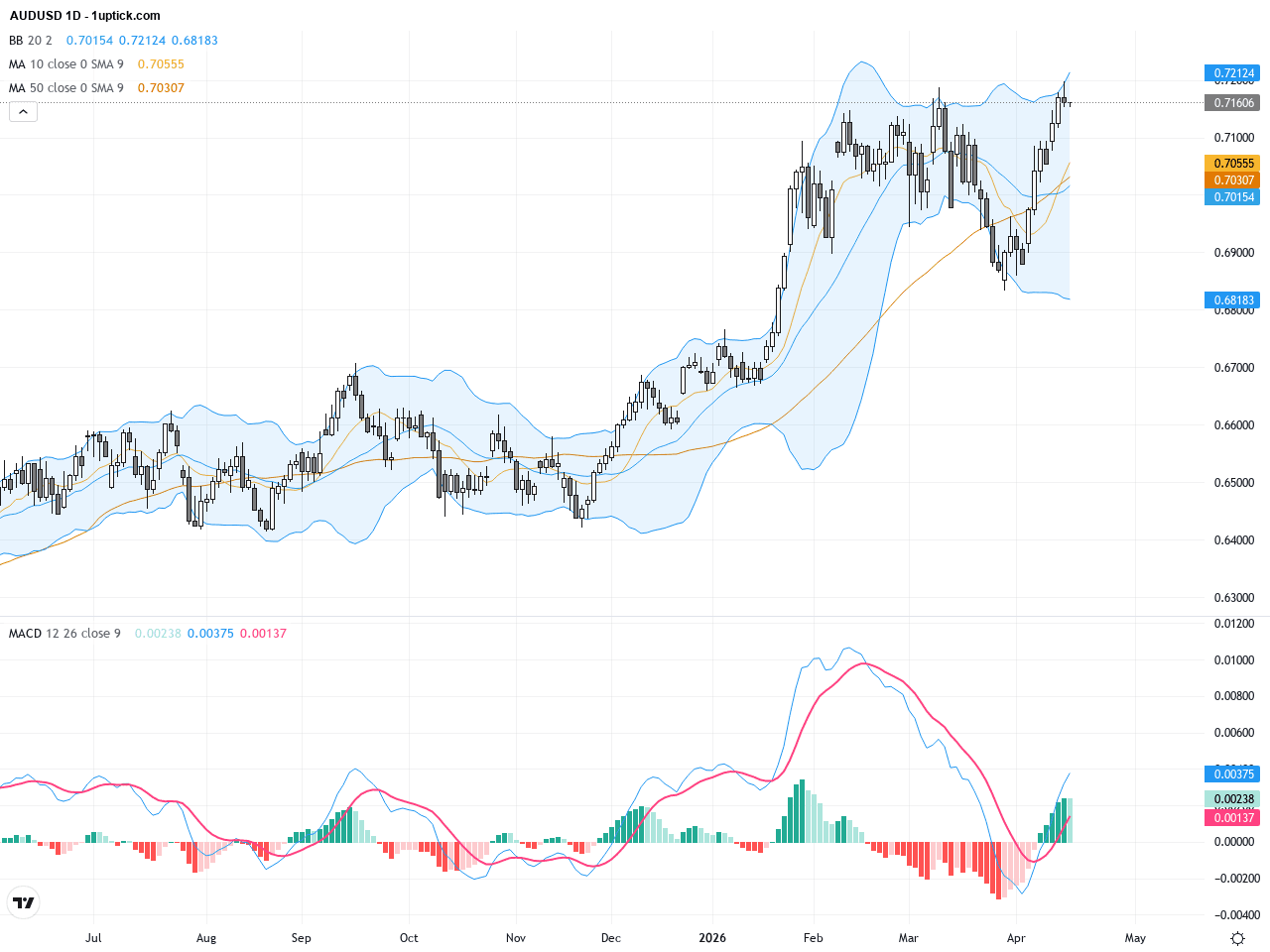 AUDUSD：黃金交叉助攻，澳元兌美元技術面轉強交易前景明朗