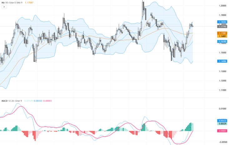 EURUSD：技術形態顯示關鍵1.1800支撐位成多空分水嶺