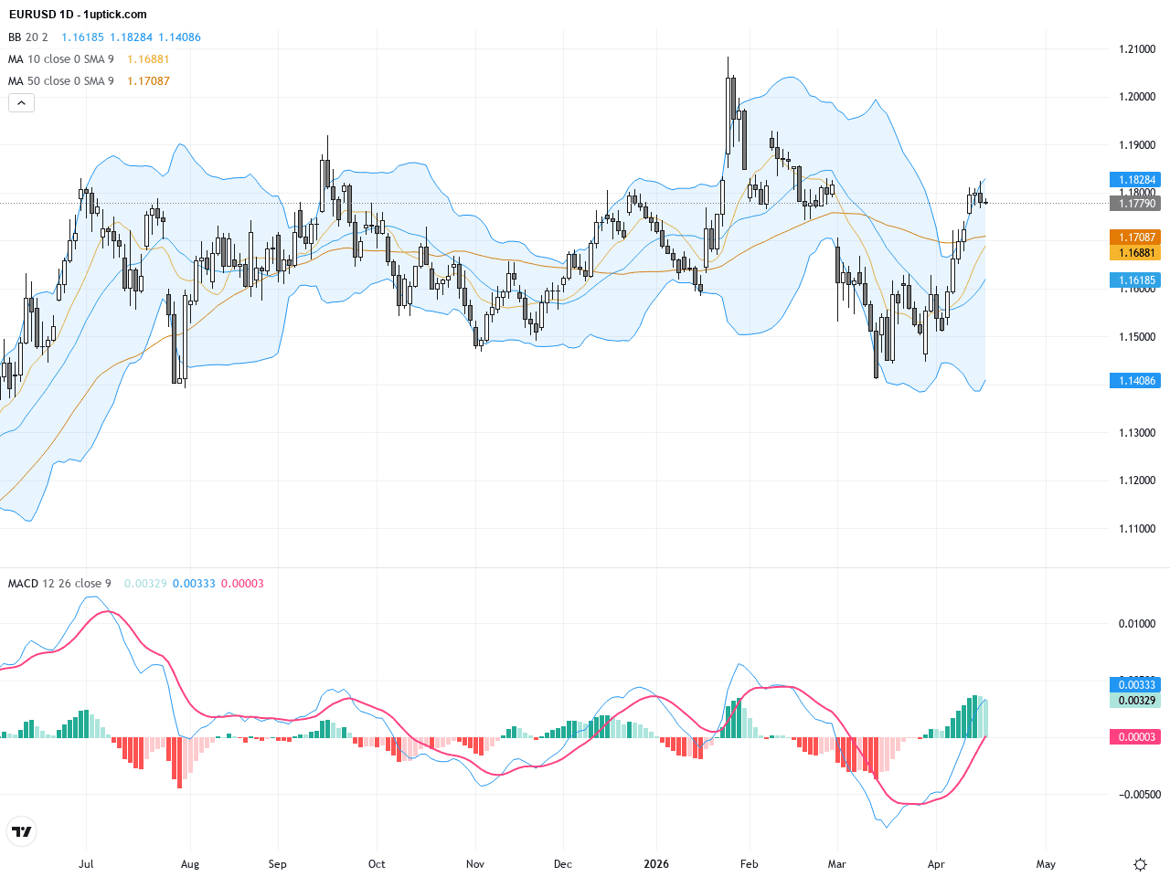 EURUSD：技術形態顯示關鍵1.1800支撐位成多空分水嶺