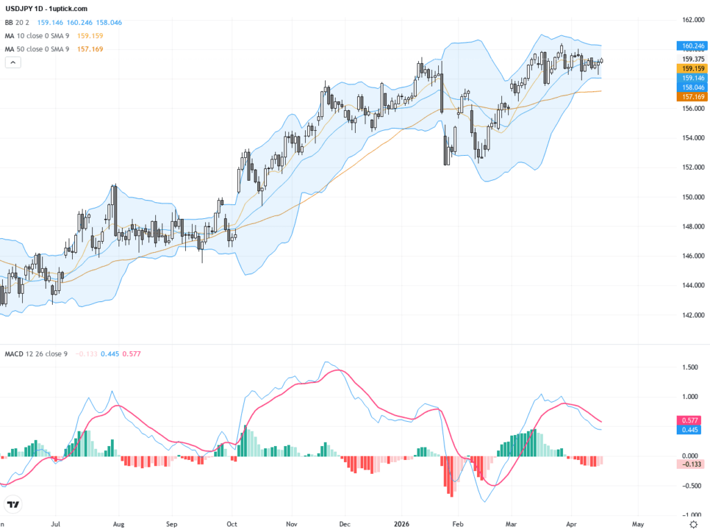 USDJPY：159關鍵價位反彈，RSI背離警示趨勢轉折