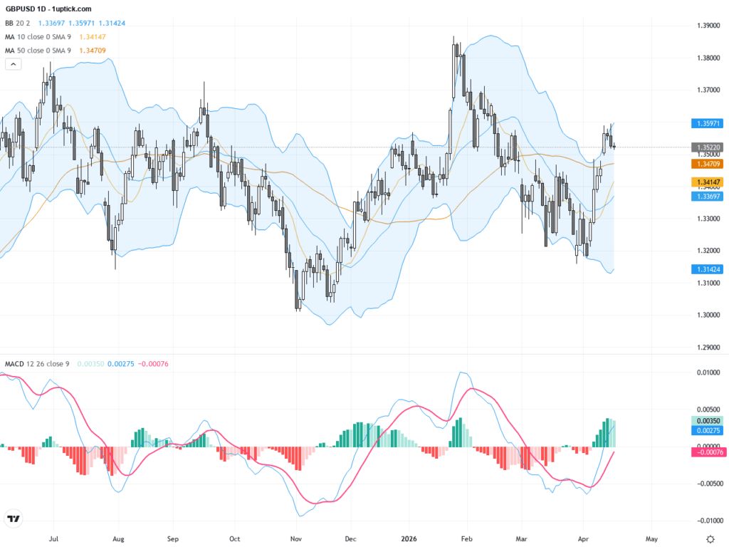 GBPUSD：GBP/USD止步1.3600阻力，匯價技術與基本面全面解析