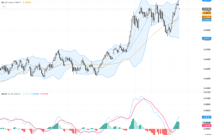 AUDUSD：澳元突破四年高位關鍵技術形態與支持阻力解析
