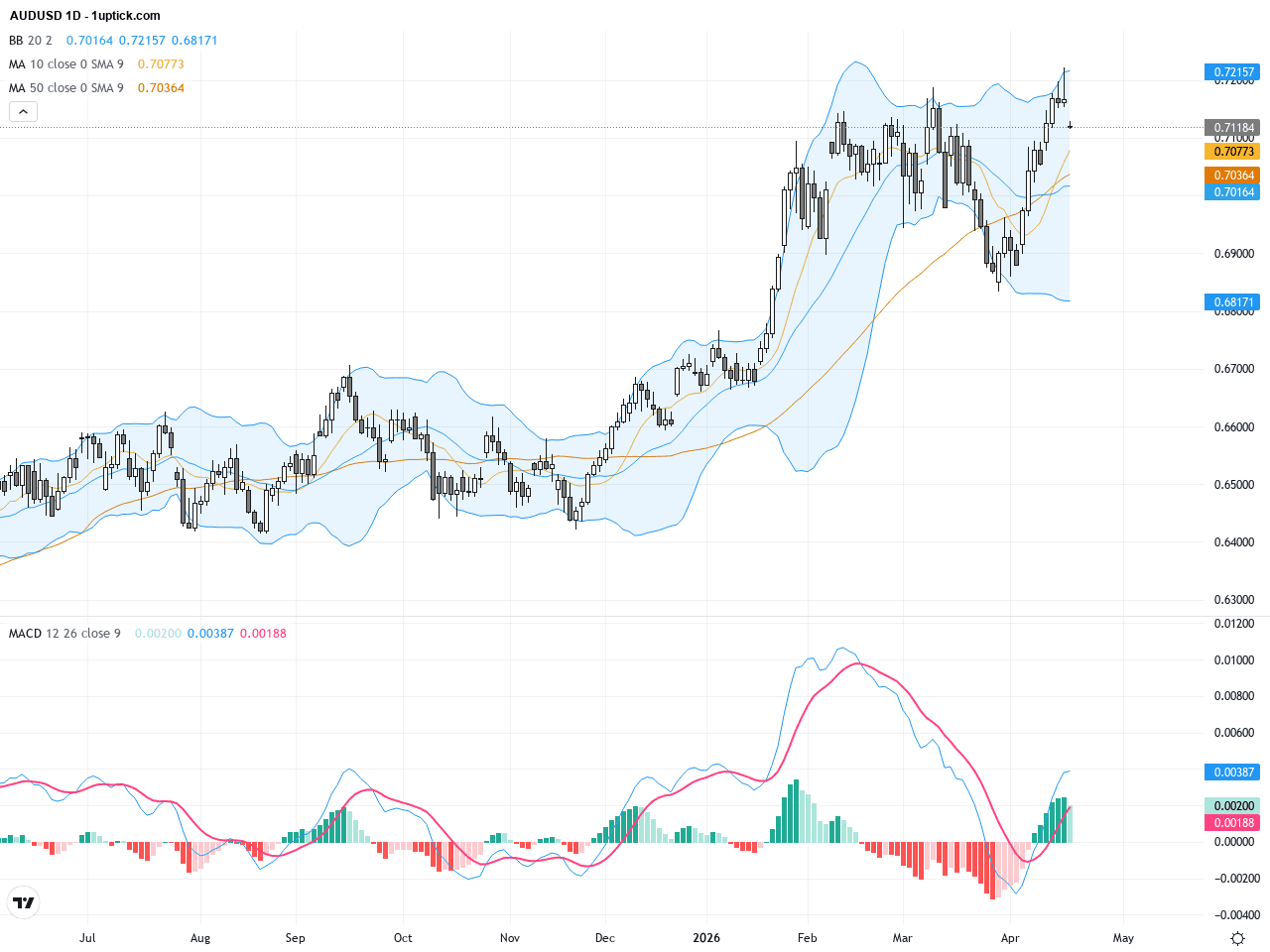 AUDUSD：澳元突破四年高位關鍵技術形態與支持阻力解析