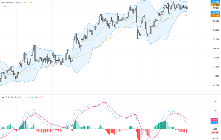 USDJPY：頭肩頂形態暗示短期轉弱 趨勢與技術關鍵位置解析