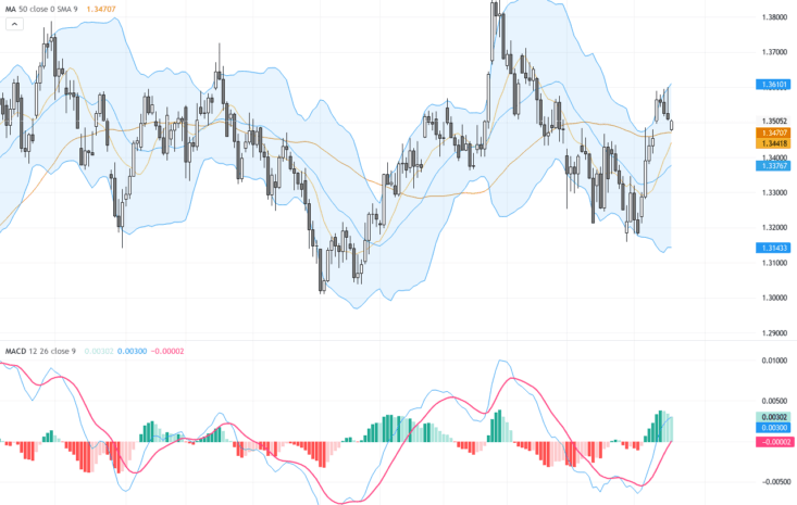 GBPUSD：突破關鍵移動均線，短線熊市猶豫中等待突破