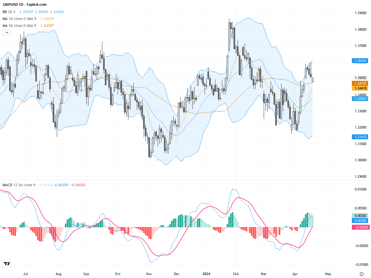GBPUSD：突破關鍵移動均線，短線熊市猶豫中等待突破