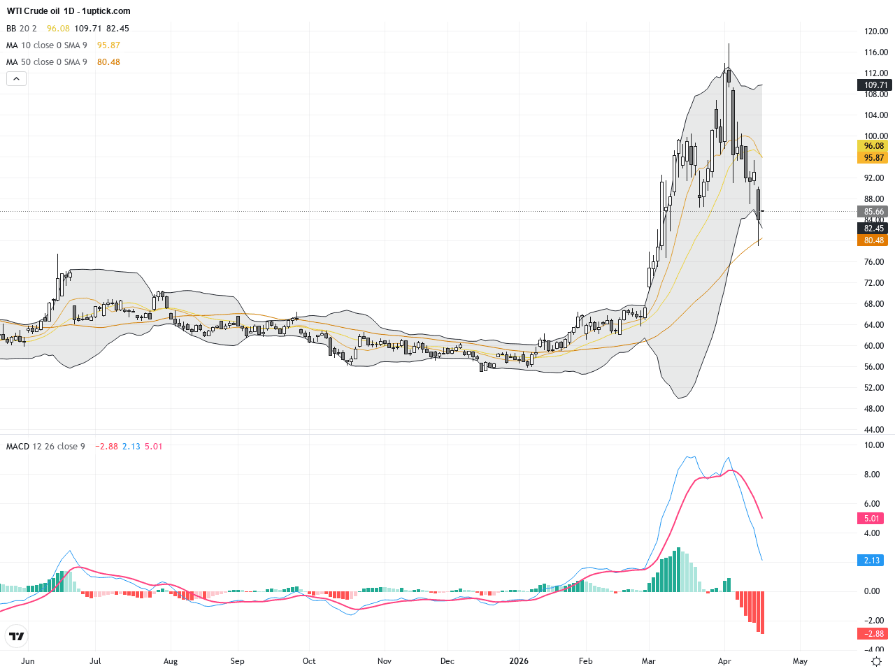 WTI原油：關鍵技術三角形模式形成，交易前景引發關注
