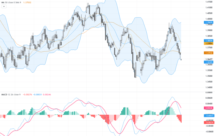USDCAD匯率持續走弱：技術形態顯示短線壓力增大