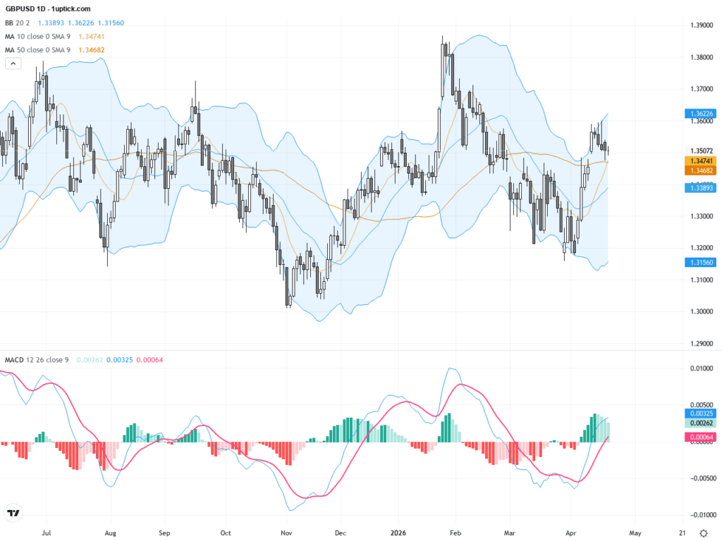 GBPUSD：結構性突破帶動英鎊兌美元走強，交易者關注技術阻力支撐