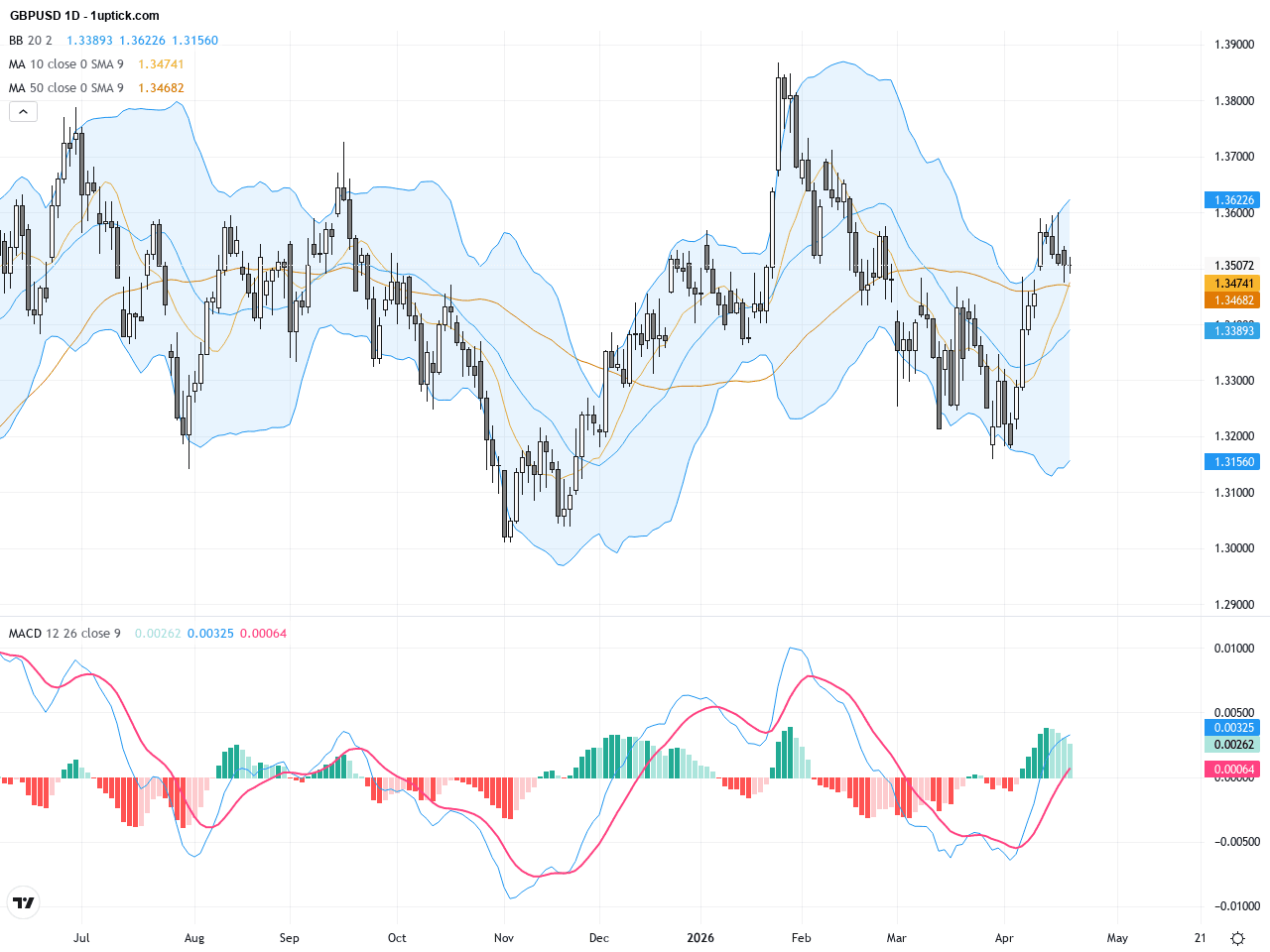 GBPUSD：結構性突破帶動英鎊兌美元走強，交易者關注技術阻力支撐