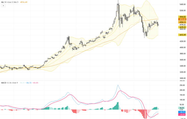 XAUUSD：金價於50日均線受阻，交易展望聚焦關鍵支撐壓力位