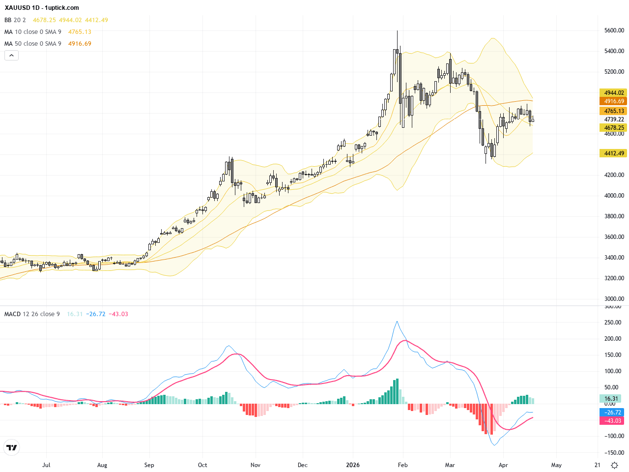 XAUUSD：金價於50日均線受阻，交易展望聚焦關鍵支撐壓力位