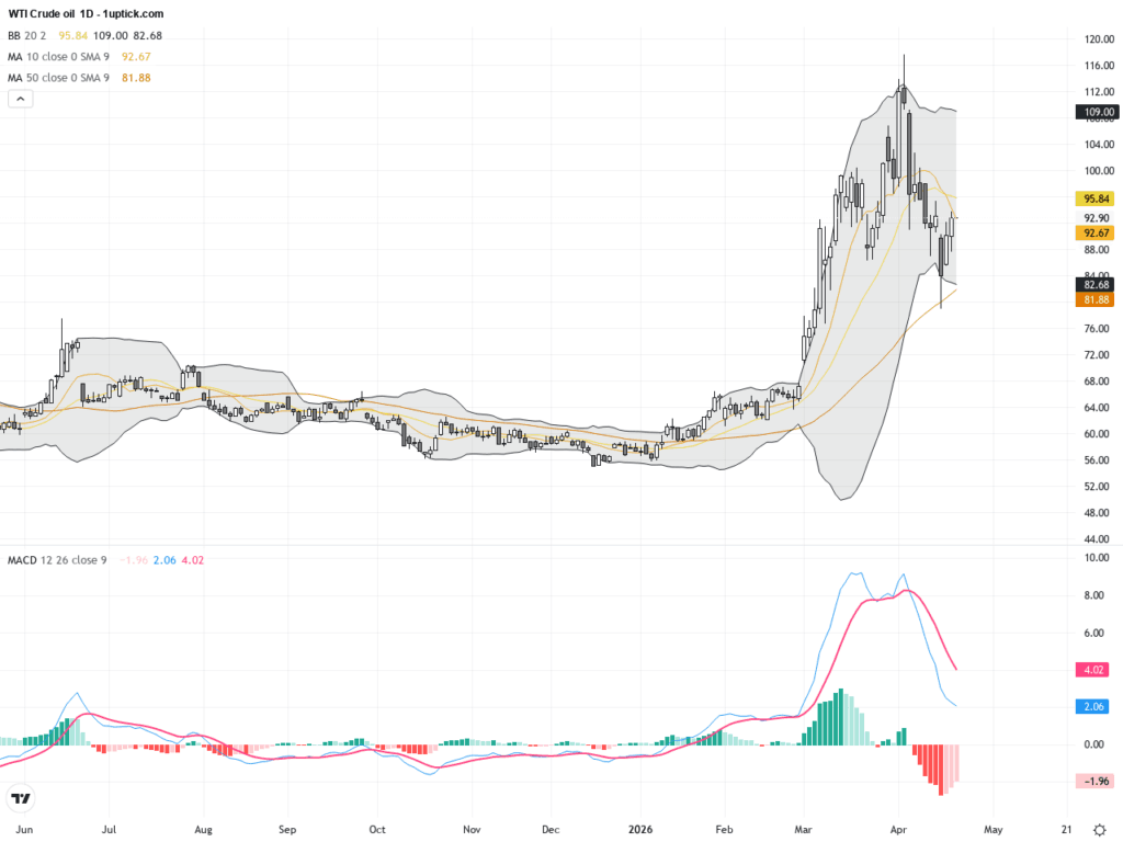 WTI原油：戰爭風險引爆技術突破，價格穩健挑戰關鍵阻力