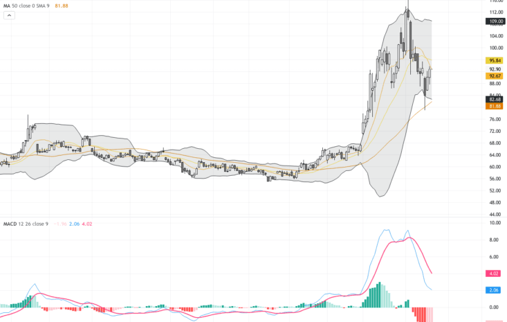 WTI原油：戰爭風險引爆技術突破，價格穩健挑戰關鍵阻力