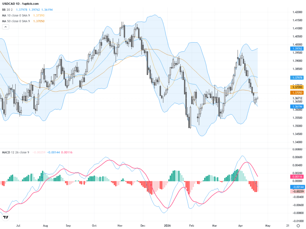 USDCAD 技術回顧與交易展望：關鍵支撐1.3600待破，後市偏空佈局